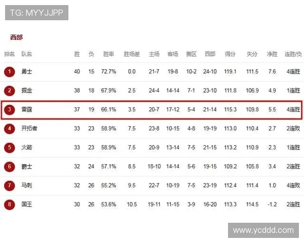 雷霆近十二战六胜六负状态起伏联盟排名暂居第十七位赛季